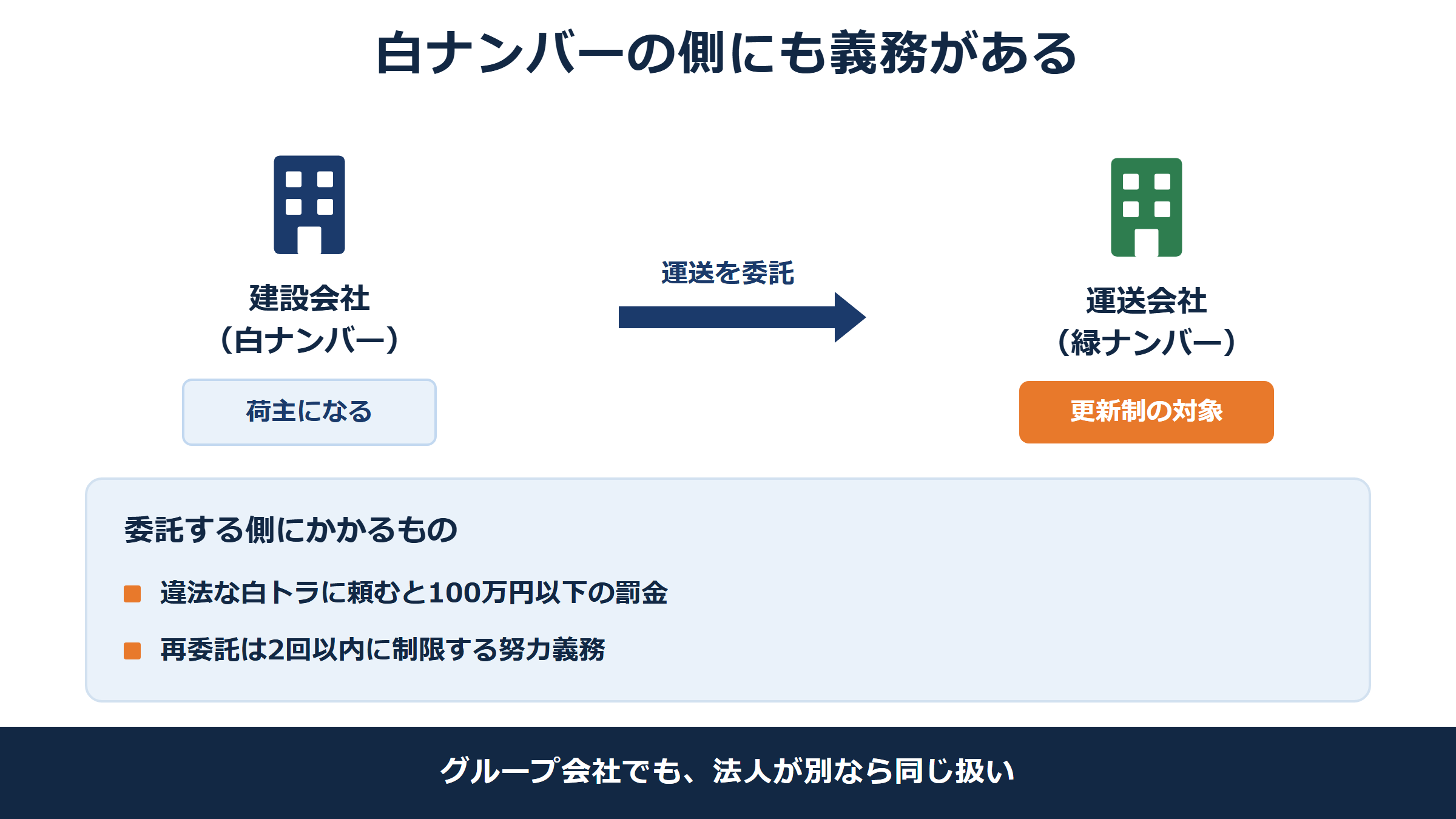白ナンバーの建設会社が緑ナンバーの運送会社に運送を委託すると荷主になり、違法な白トラへの委託は100万円以下の罰金、再委託は2回以内に制限する努力義務がかかることを示した図