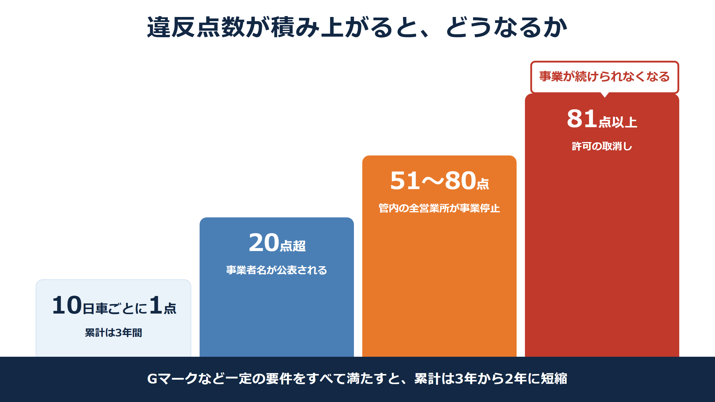 違反点数が積み上がると、20点超で事業者名が公表され、51から80点で管内の全営業所が事業停止、81点以上で許可の取消しになることを示した階段の図