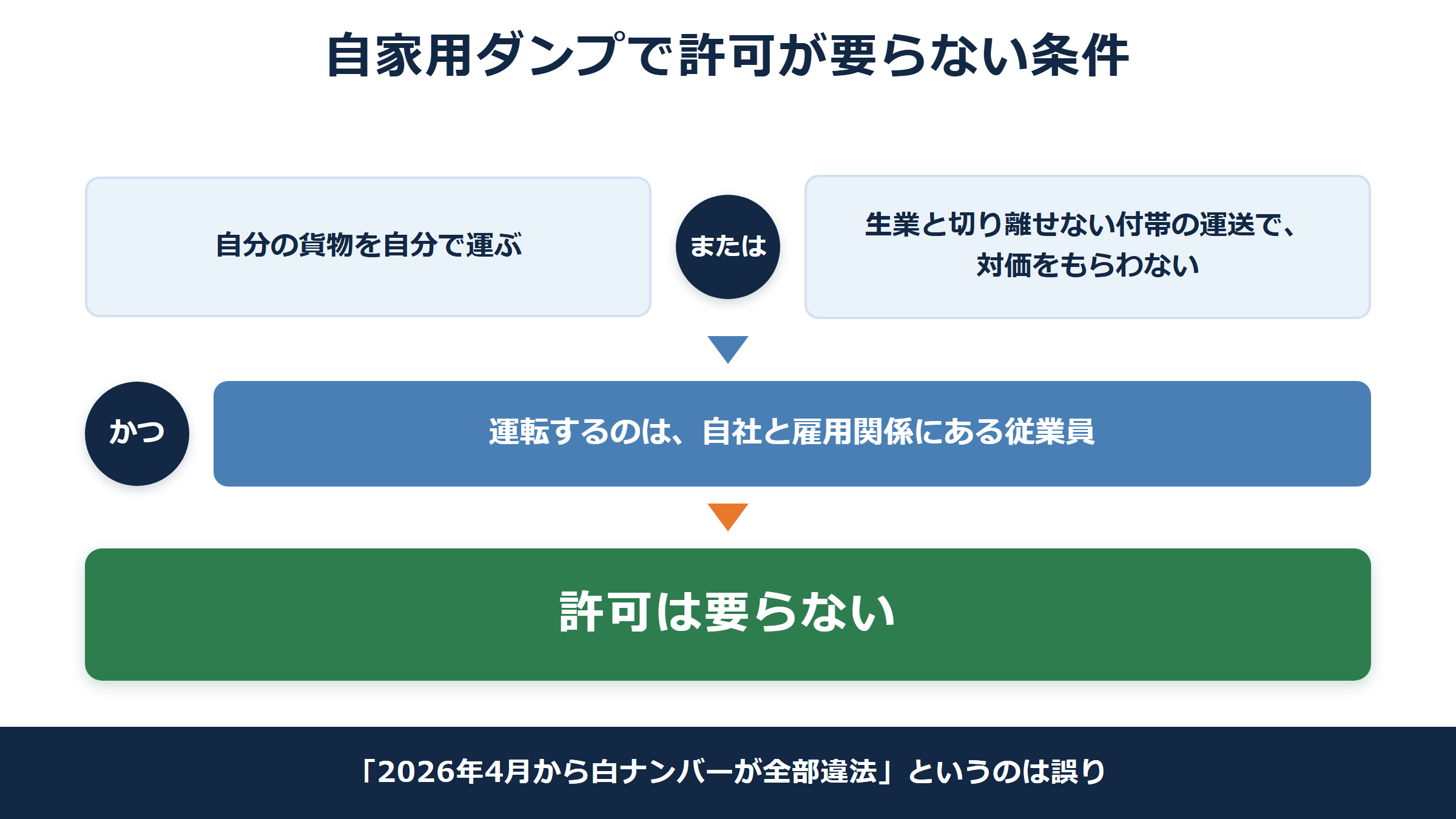 自家用ダンプで運送許可が要らない条件。自分の貨物を自分で運ぶ、または生業と切り離せない付帯の運送で対価をもらわない場合で、かつ運転するのが自社と雇用関係にある従業員であることを示した判断フロー