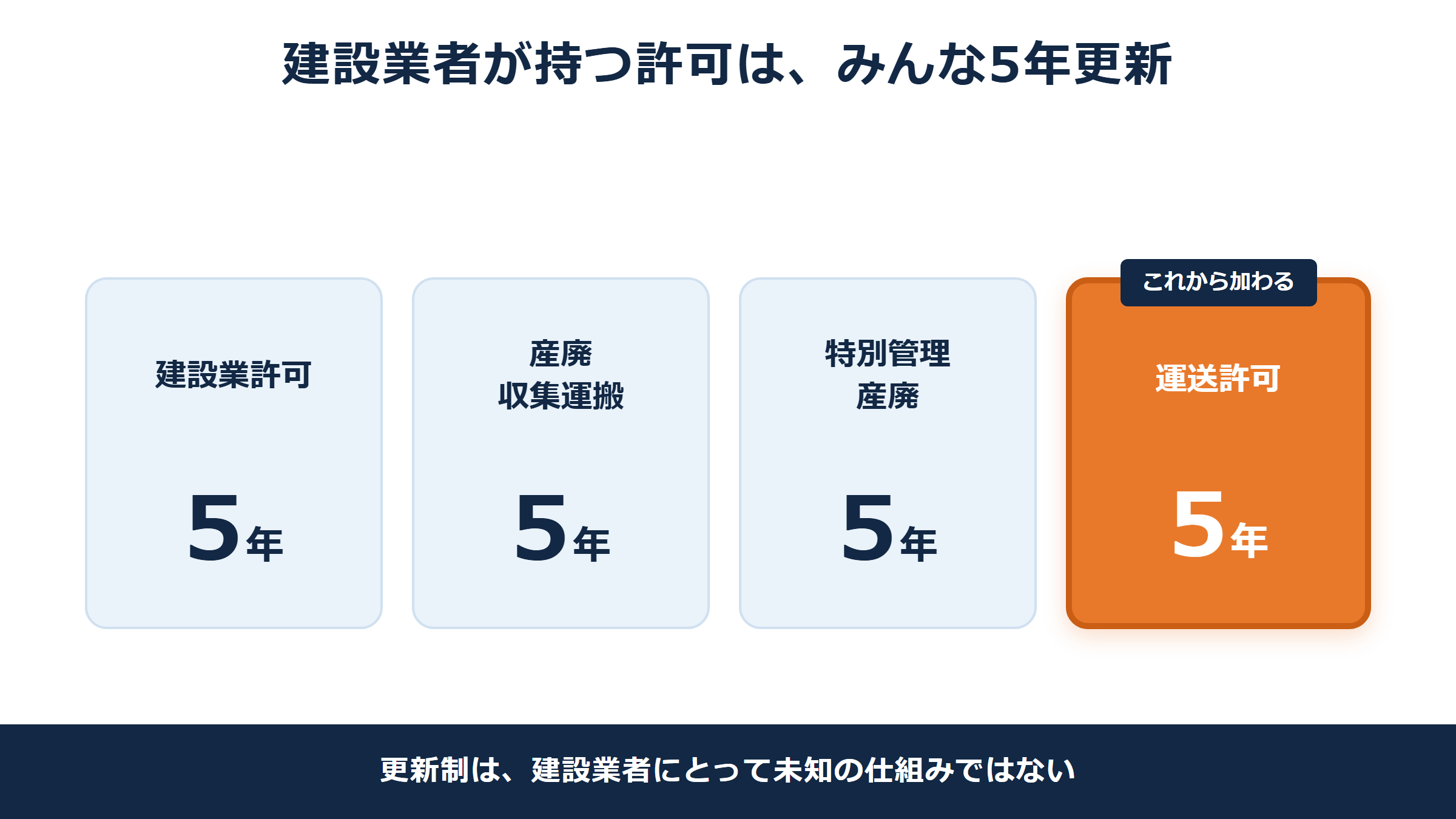 建設業許可、産廃収集運搬、特別管理産廃、そして運送許可がいずれも5年更新であることを並べて示した図。運送許可がこれから同じ列に加わる