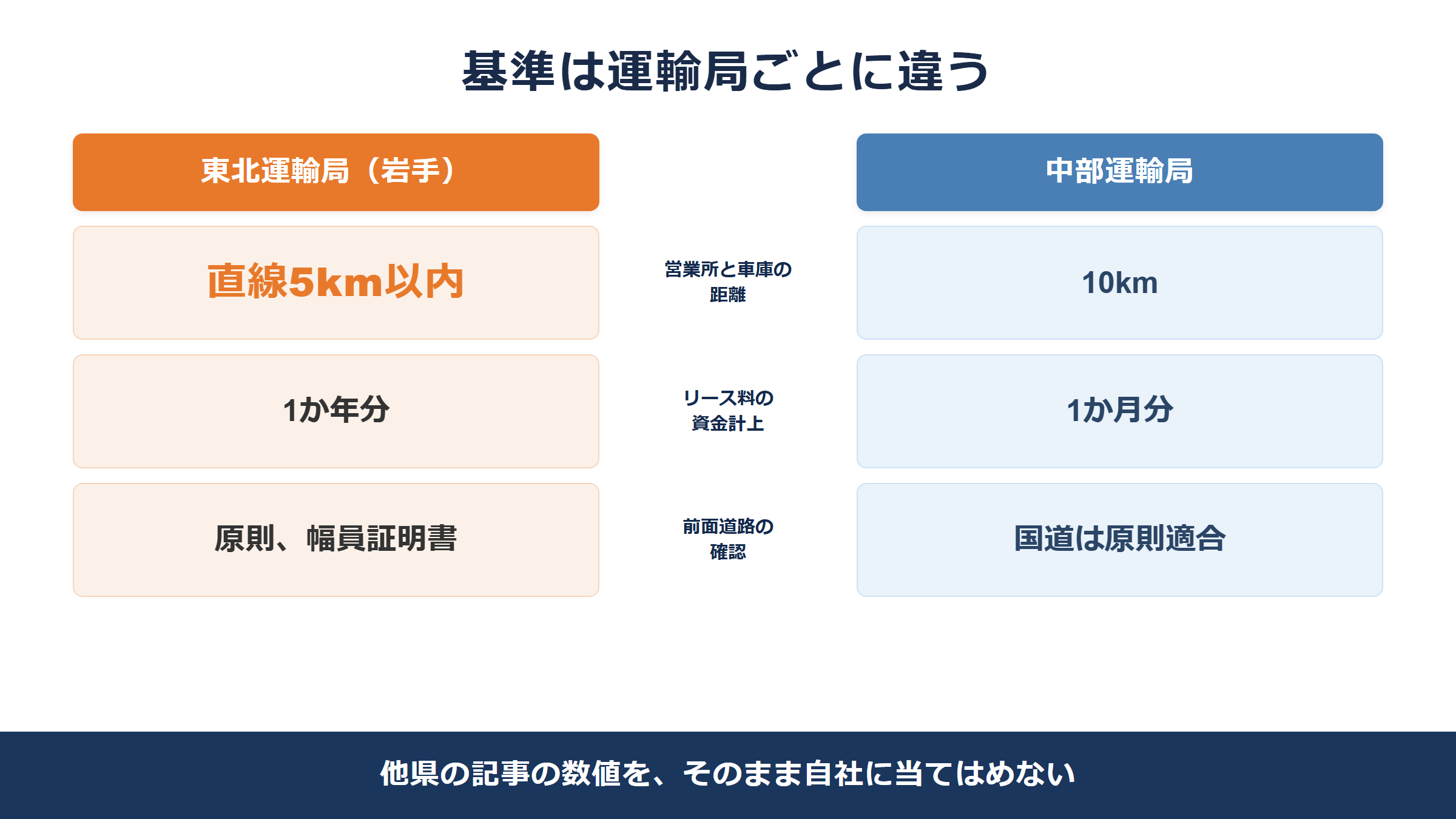 更新審査の基準は運輸局ごとに違う。営業所と車庫の距離は東北運輸局が直線5km以内、中部運輸局が10km。リース料の資金計上や前面道路の確認も異なることを示した比較表