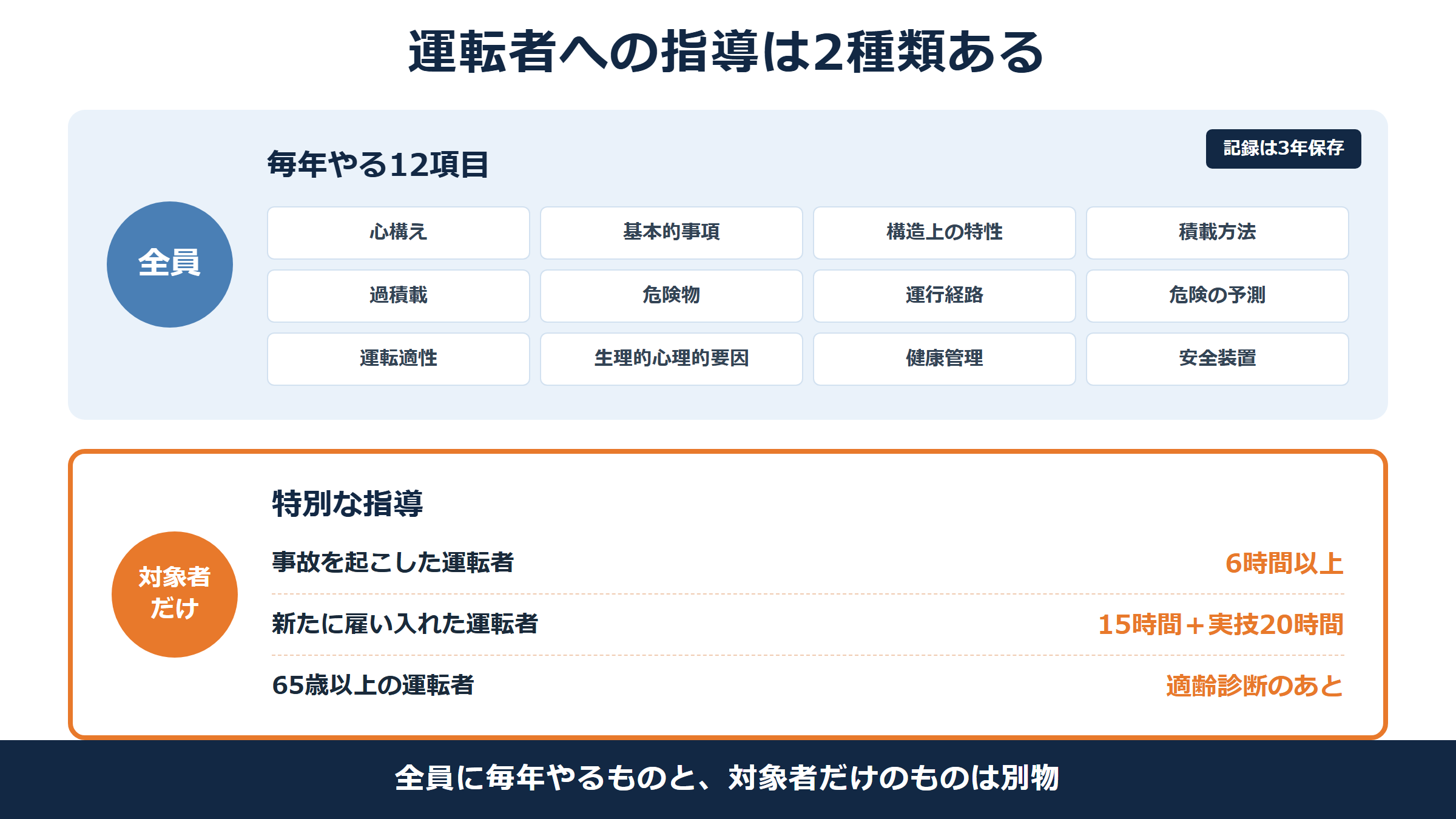 更新審査に関わる運転者への指導は2種類。全員に毎年やる12項目と、事故を起こした運転者・新たに雇い入れた運転者・65歳以上の運転者だけが対象の特別な指導があることを示した図