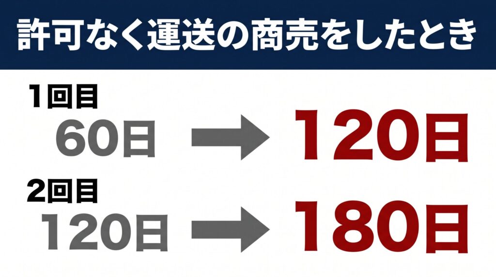 許可なく運送の商売をしたときの、車が使えない日数の変化を示す図。1回目は60日から120日に、2回目は120日から180日に延びる。
