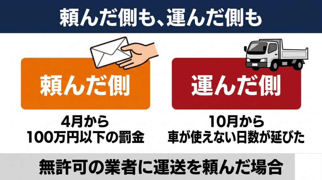 無許可の業者に運送を頼んだ場合、頼んだ側は4月から100万円以下の罰金、運んだ側は10月から車が使えない日数が延びたことを示す図。